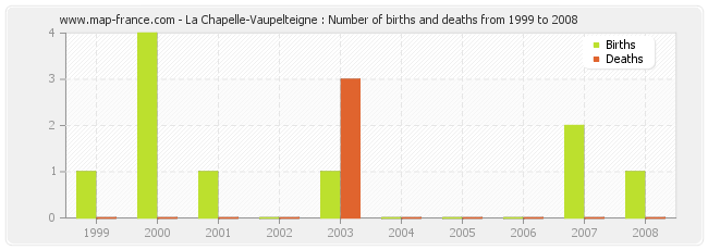 La Chapelle-Vaupelteigne : Number of births and deaths from 1999 to 2008